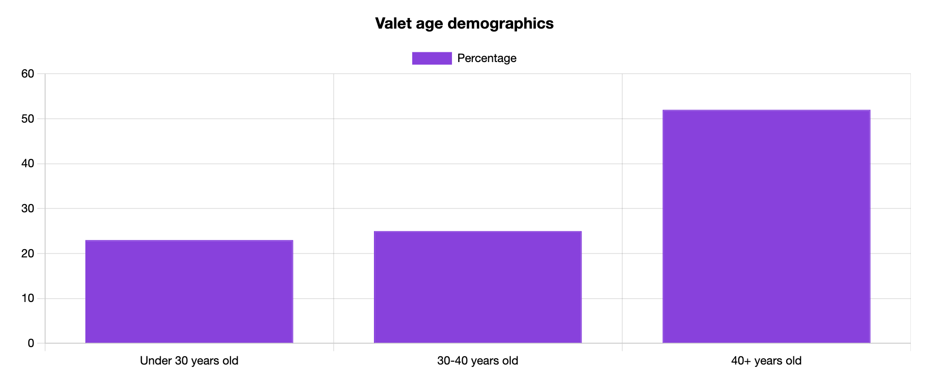 valet age
